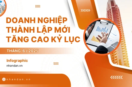 [Infographic] Doanh nghiệp thành lập mới tăng cao kỷ lục