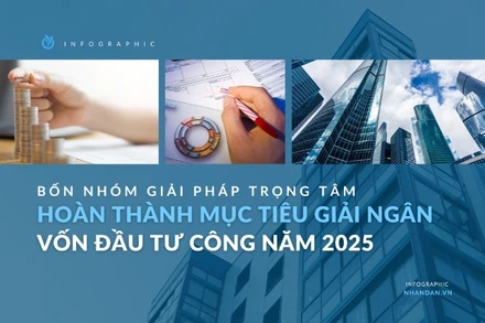 [Infographic] Bốn nhóm giải pháp trọng tâm hoàn thành mục tiêu giải ngân vốn đầu tư công năm 2025
