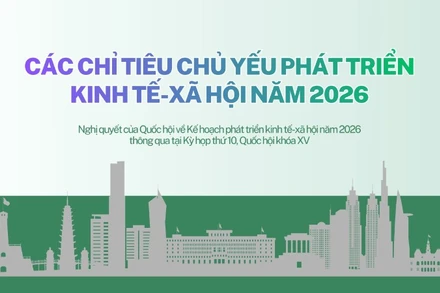 [Infographic] Các chỉ tiêu chủ yếu phát triển kinh tế-xã hội năm 2026