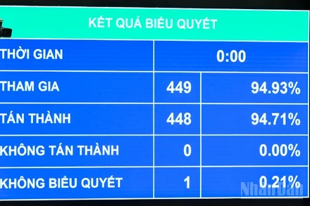 Kết quả biểu quyết thông qua Luật Bảo hiểm tiền gửi (sửa đổi). (Ảnh: DUY LINH)