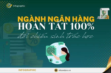[Infographic] Ngành ngân hàng hoàn tất 100% đối chiếu sinh trắc học