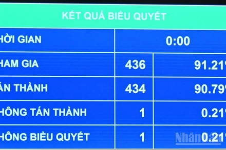 Kết quả biểu quyết thông qua nghị quyết. (Ảnh: THỦY NGUYÊN)