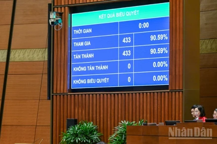Quốc hội thông qua Nghị quyết Kỳ họp thứ 9, Quốc hội khóa XV với 100% đại biểu Quốc hội có mặt biểu quyết tán thành. (Ảnh: DUY LINH)