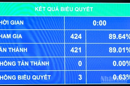 Kết quả biểu quyết thông qua Luật sửa đổi, bổ sung một số điều của Luật Thuế giá trị gia tăng. (Ảnh: DUY LINH)
