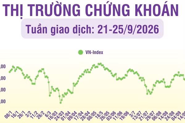 [Infographic] Thị trường tuần 21-25/9: VN-Index phục hồi phiên cuối tuần, khối ngoại tiếp tục bán ròng