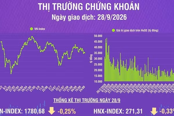 [Infographic] Chứng khoán ngày 28/9: VN-Index giảm 4,43 điểm, khối ngoại tiếp tục bán ròng