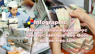 [Infographic] Tạo việc làm cho hơn 4,3 triệu người qua Quỹ Quốc gia về việc làm