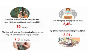 Những thông tin cơ bản về lao động-việc làm quý I năm 2022 (Ảnh: GSO).