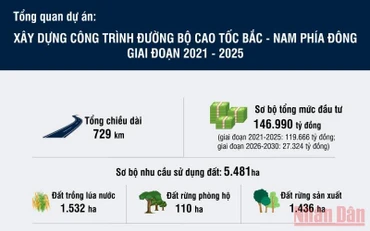 Tổng quan dự án đường cao tốc bắc - nam phía đông giai đoạn 2021-2025
