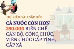[Infographic] 121 nghìn tỷ đồng dành chi trả chế độ cho các đối tượng nghỉ việc sau sắp xếp