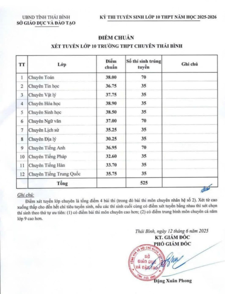 Sở Giáo dục và Đào tạo tỉnh Thái Bình công bố điểm chuẩn xét tuyển các lớp chuyên. 1-2.jpg