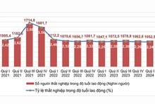 Số người và tỷ lệ thất nghiệp trong độ tuổi lao động các quý năm 2021-2024 (Nguồn: GSO)