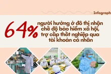 [Infographic] 64% người hưởng ở đô thị nhận chế độ bảo hiểm xã hội, trợ cấp thất nghiệp qua tài khoản cá nhân