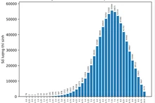 Biểu đồ phổ điểm môn Địa lý, Kỳ thi tốt nghiệp THPT năm 2024