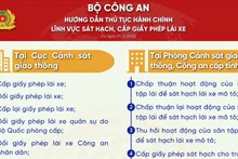 Hướng dẫn thực hiện thủ tục hành chính thuộc thẩm quyền giải quyết của Bộ Công an từ ngày 1/3/2025