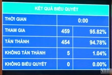 Kết quả biểu quyết thông qua Nghị quyết về tổ chức chính quyền đô thị tại thành phố Hải Phòng. (Ảnh: DUY LINH)