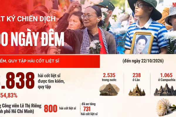 [Infographic] Chiến dịch 500 ngày đêm: Đã đạt 54,83% chỉ tiêu tìm kiếm, quy tập hài cốt liệt sĩ