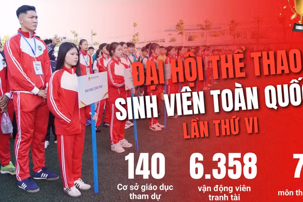 [Infographic] Đại hội Thể thao sinh viên toàn quốc lần thứ VI năm 2026