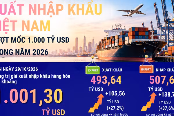 Kim ngạch xuất nhập khẩu hàng hóa vượt mốc 1.000 tỷ USD. (Ảnh: A.N)
