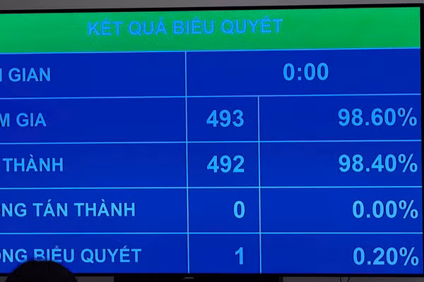 Kết quả biểu quyết thông qua Luật Tiếp cận thông tin (sửa đổi). (Ảnh: DUY LINH)