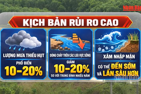 [Video] Hai kịch bản thiếu nước do El Nino rất mạnh năm 2026-2027