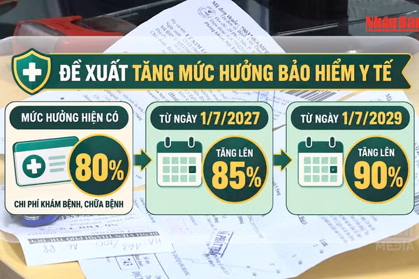 [Video] Dự kiến nâng mức hưởng bảo hiểm y tế lên 85% từ năm 2027