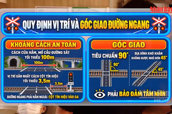 [Video] Đường ngang đường sắt ngoài đô thị phải cách nhau tối thiểu 1.000m