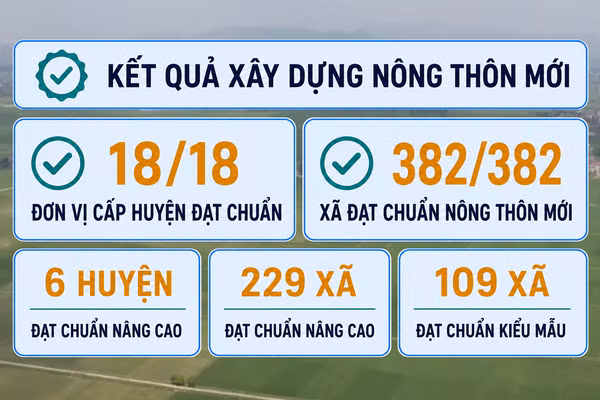 [Video] Hà Nội đặt mục tiêu 20% số xã đạt chuẩn nông thôn mới hiện đại