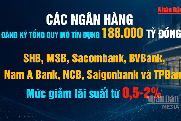[Video] 12 ngân hàng dành hơn 400.000 tỷ đồng hỗ trợ doanh nghiệp nhỏ và vừa