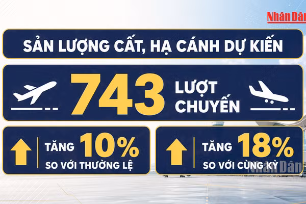 [Video] Ngày cao điểm nghỉ lễ 2/9, sân bay Nội Bài dự kiến đón 125.000 lượt khách