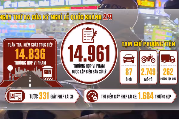 [Video] Hơn 2.500 trường hợp vi phạm nồng độ cồn trong ngày 31/8