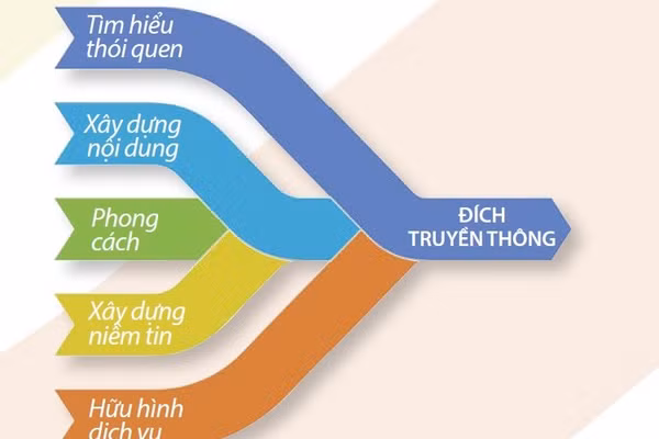 Năm của truyền thông có chủ đích