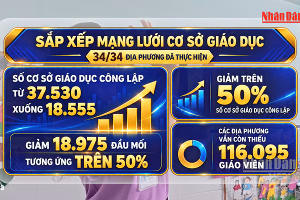 [Video] Vẫn cần bổ sung 43.267 giáo viên trong năm học 2026-2027