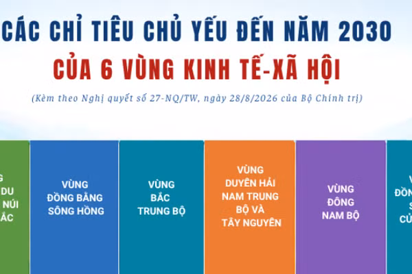 [Infographic] Chỉ tiêu chủ yếu đến năm 2030 của 6 vùng kinh tế-xã hội