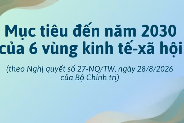 [Infographic] Mục tiêu cụ thể đến năm 2030 của 6 vùng kinh tế-xã hội