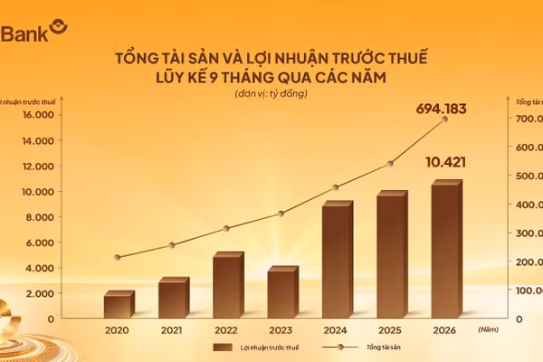 Nguồn: LPBank