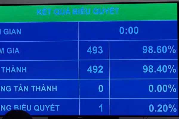 Kết quả biểu quyết thông qua Luật Tiếp cận thông tin (sửa đổi). (Ảnh: DUY LINH)