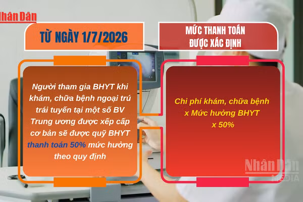 [Video] Từ 1/7/2026, người khám ngoại trú trái tuyến tại một số bệnh viện Trung ương được hưởng 50% mức BHYT
