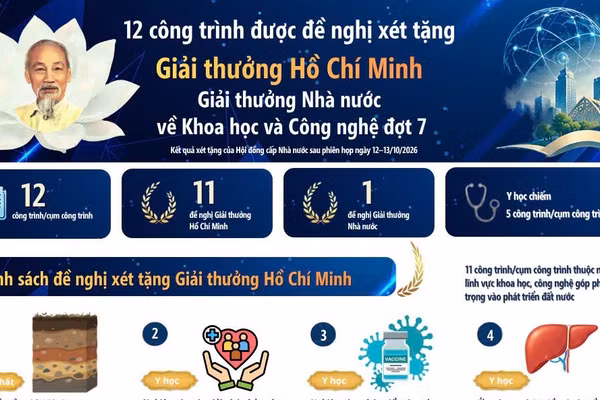 [Infographic] 12 công trình khoa học-công nghệ được đề nghị xét tặng Giải thưởng Hồ Chí Minh và Giải thưởng Nhà nước đợt 7