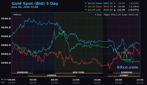 gold-3day-usd.png