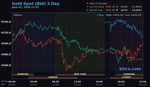 gold-3day-usd.png