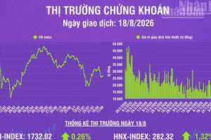 [Infographic] Chứng khoán ngày 18/8: VN-Index tăng 4,56 điểm, thanh khoản thị trường tăng