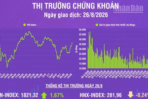 [Infographic] Chứng khoán ngày 26/8: VN-Index tăng gần 30 điểm, vượt kháng cự 1.800 điểm