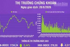 [Infographic] Chứng khoán ngày 20/8: VN-Index tăng 7,55 điểm, khối lượng giao dịch khớp lệnh giảm 13,1% so phiên trước