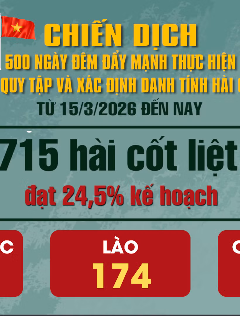 [Video] Chiến dịch 500 ngày đêm: Đã tìm kiếm, quy tập được 1.715 hài cốt liệt sĩ