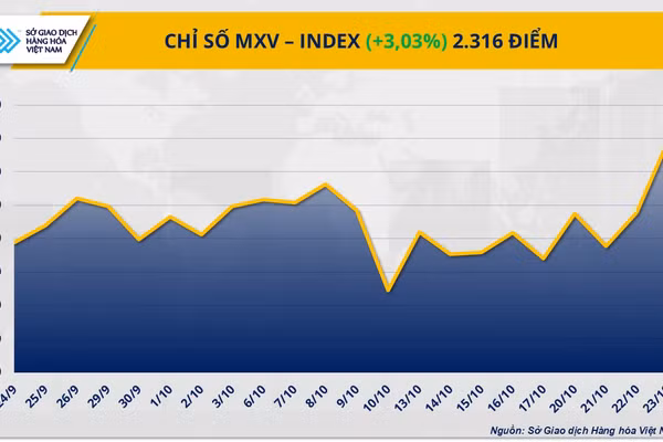 Chỉ số MXV-Index.