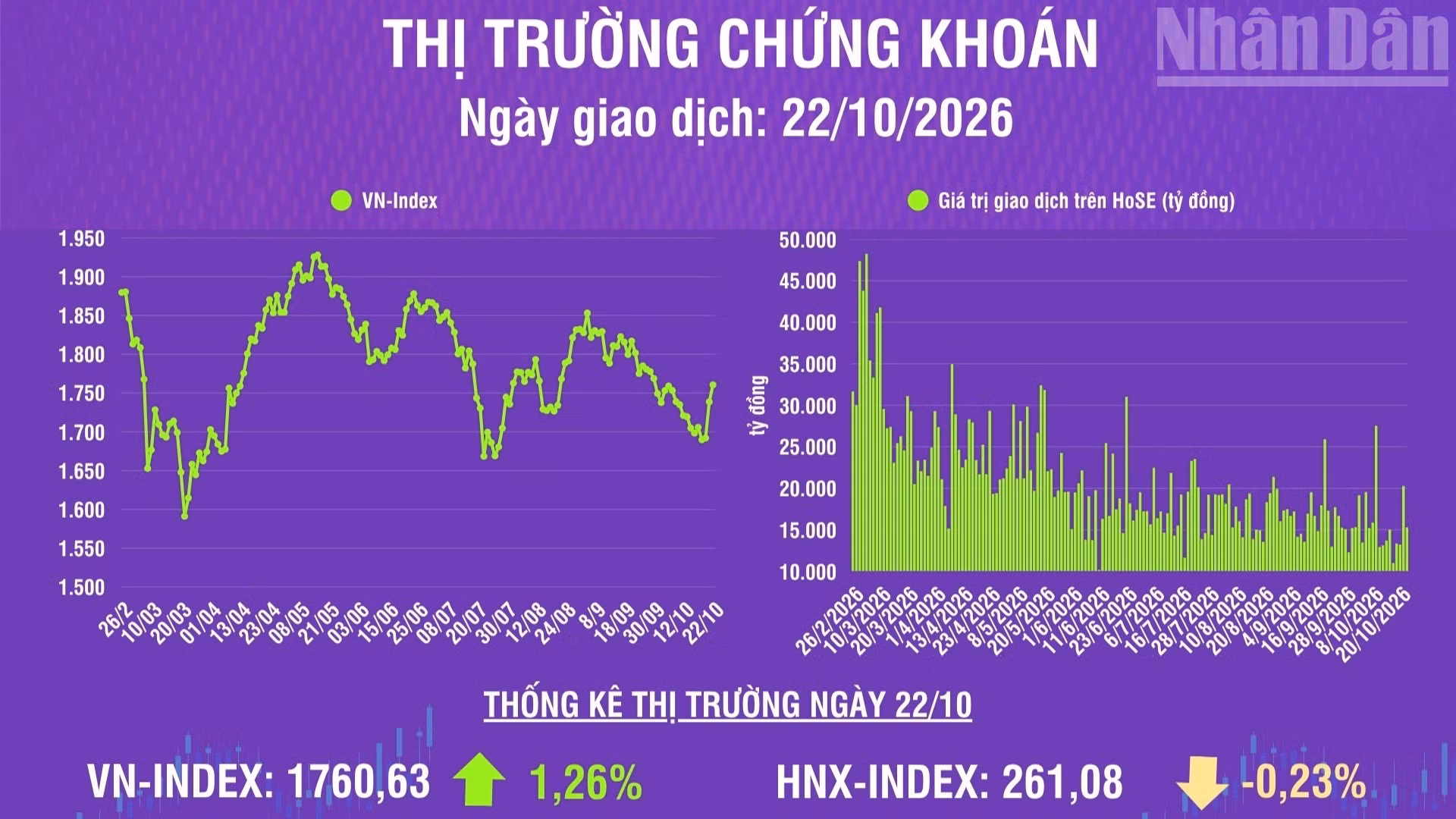 [Infographic] Chứng khoán ngày 22/10: VN-Index tăng gần 22 điểm, khối ngoại mua ròng phiên thứ 2 liên tiếp