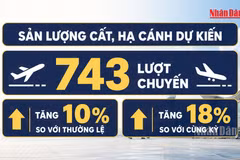 [Video] Ngày cao điểm nghỉ lễ 2/9, sân bay Nội Bài dự kiến đón 125.000 lượt khách