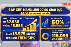 [Video] Vẫn cần bổ sung 43.267 giáo viên trong năm học 2026-2027