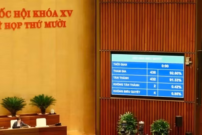 Quốc hội thông qua Luật sửa đổi, bổ sung một số điều của Luật Sở hữu trí tuệ ngày 10/12/2025.